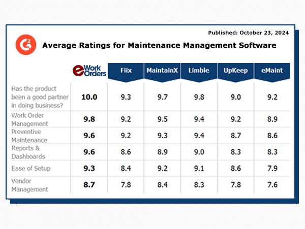 Average User Ratings Scorecard