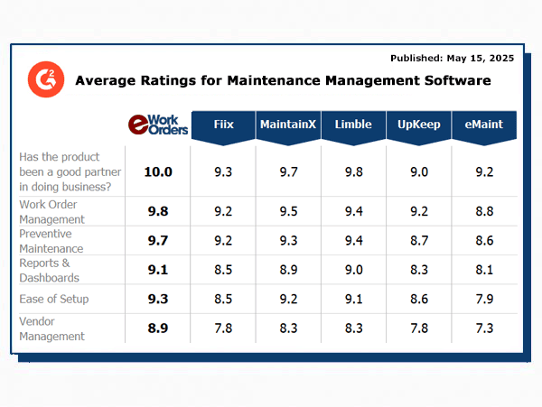 Average User Ratings Scorecard