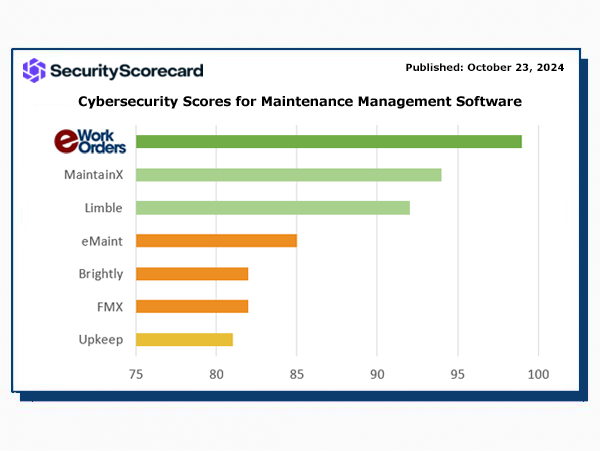 Cybersecurity Ratings Scorecard