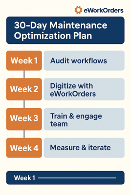 Vertical timeline graphic showing a four-week maintenance optimization roadmap: audit workflows, digitize with eWorkOrders, train the team, and measure-iterate.