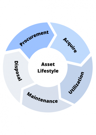 Asset Lifecycle