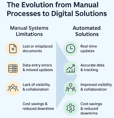 A side-by-side comparison that quickly illustrates why teams move from paper and spreadsheets to automated systems. 