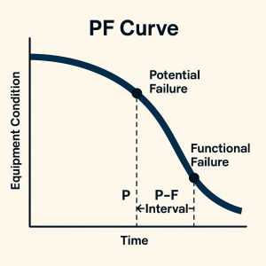 A 2D line graph labeled “PF Curve”