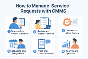 An image describing the steps to managing service request with CMMS 