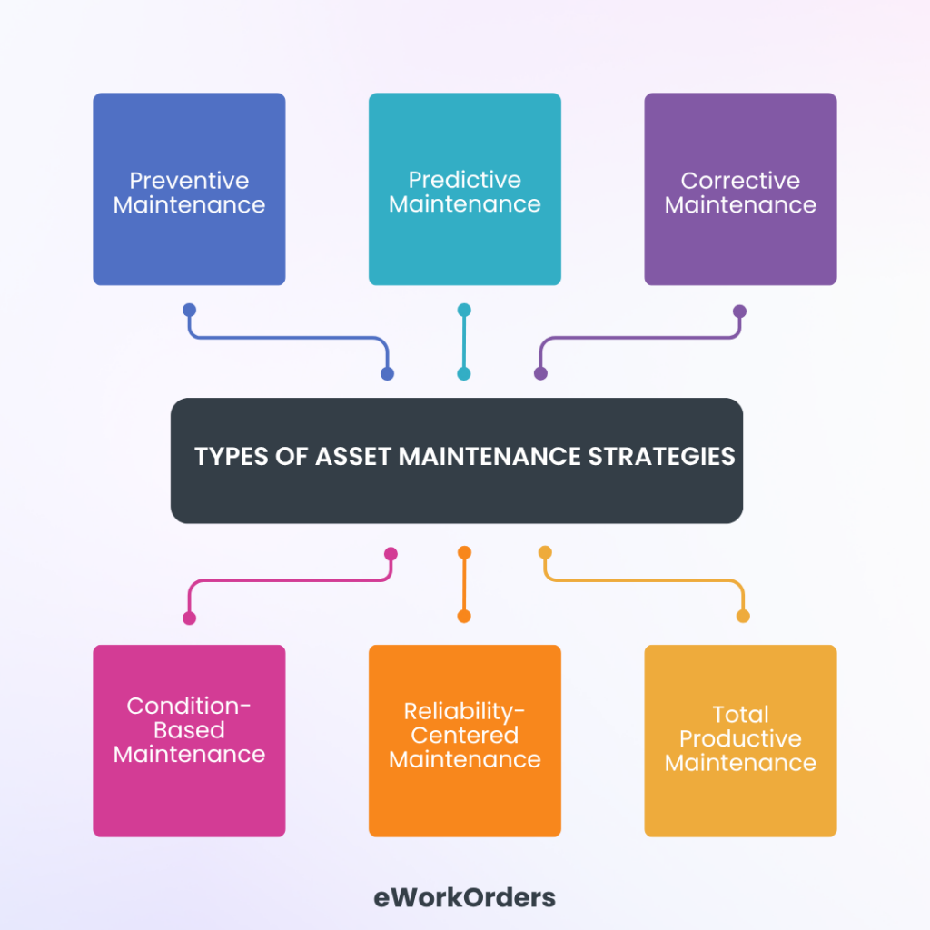 This chart represents the various types of Asset Management that is offered by eWorkOrders.