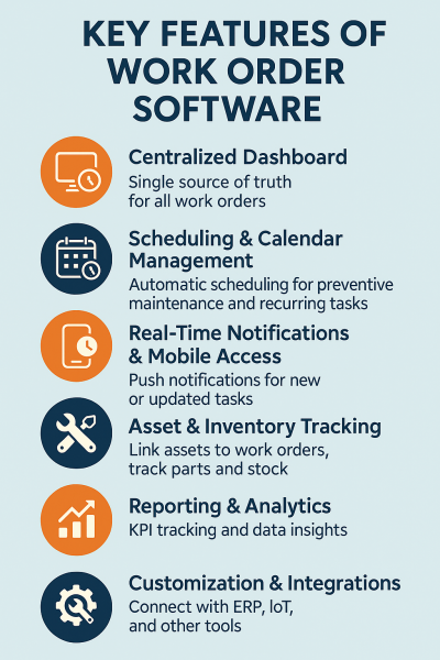 Diagram showing Key Features of Effective Work Order Software. 
