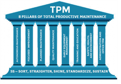 TPM -Total Productive Maintenance TPM Pillars Of Total