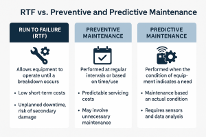 Graphic describing the differences of RTF, Preventive and Predictive Maintenance
