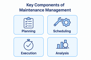 An image describing the key components of maintenance