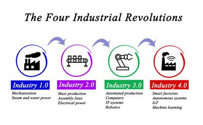 What Are The 4 Industrial Revolutions